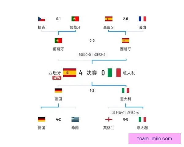 西班牙欧洲杯小组赛三战全胜强势出线 展现豪强实力